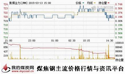 a3月13日大商所焦煤主力JMM