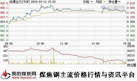 a3月13日郑商所动力煤主力TCM