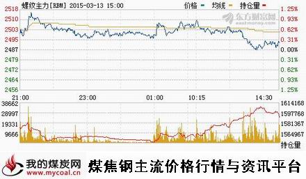 a3月13日上期所螺纹钢主力RBM