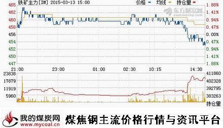 a3月13日大商所铁矿石主力IM