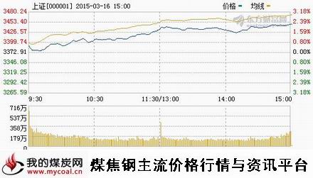 a3月16日上证趋势图