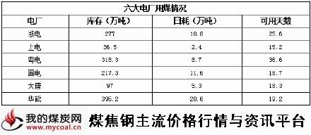 a3月16日六大电厂用煤情况