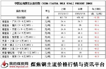 a2015年3月16日中国沿海煤炭运价指数