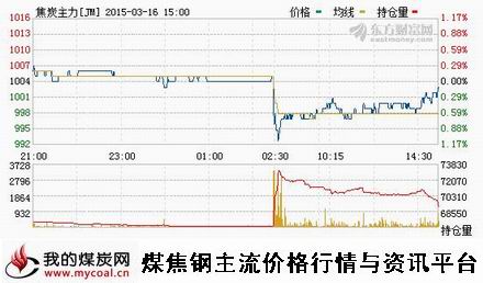 a3月16日大商所焦炭主力JM