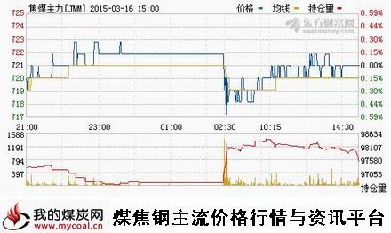 a3月16日大商所焦煤主力JMM