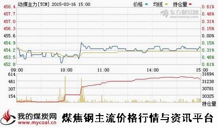 a3月16日郑商所动力煤主力TCM