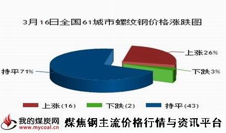 a3月16日全国61城市螺纹钢价格涨跌图