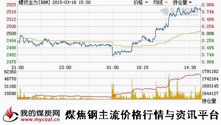 a3月16日上期所螺纹钢主力RBM