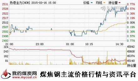 a3月16日上期所热卷主力HCM