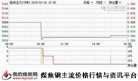 a3月16日郑商所硅铁主力SFM