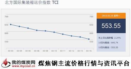 a3月16日北方国际集装箱运价指数TCI