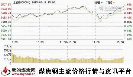 a3月17日上证趋势图