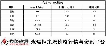 a3月17日六大电厂用煤情况