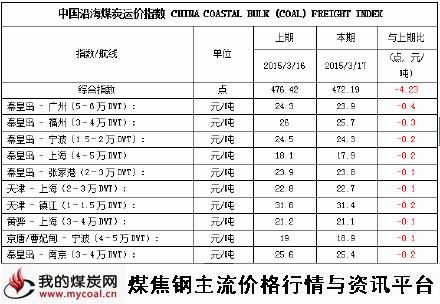 a2015年3月17日中国沿海煤炭运价指数