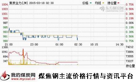 a3月17日大商所焦炭主力