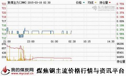 a3月17日大商所焦煤主力