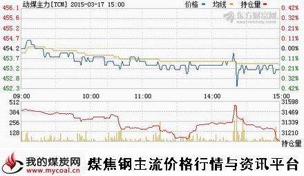 a3月17日郑商所动力煤主力TCM