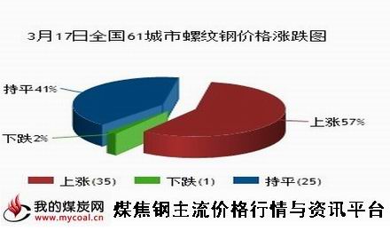 a3月17日全国61城市螺纹钢价格涨跌图