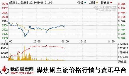 a3月17日上期所螺纹钢主力RBM