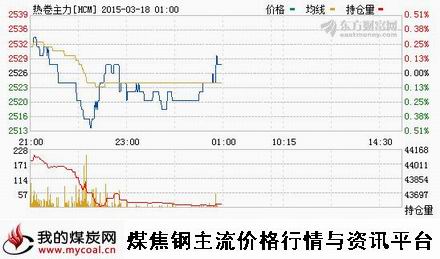 a3月17日上期所热卷主力HCM