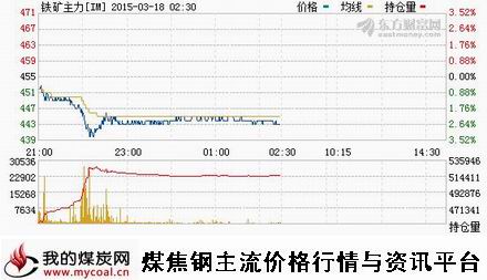 a3月17日大商所铁矿石主力IM