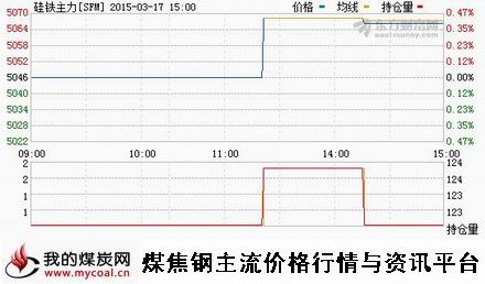 a3月17日郑商所硅铁主力SFM