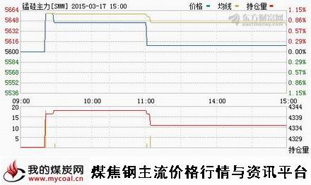 a3月17日郑商所锰硅主力SMM