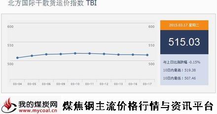 a3月17日北方国际干散货运价指数TBI