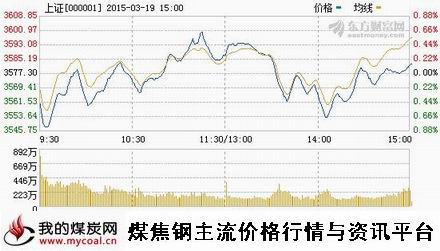 a3月19日上证趋势图