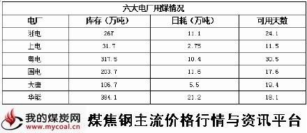 a3月19日六大电厂用煤情况