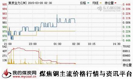 a3月19日大商所焦炭主力