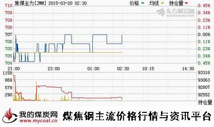 a3月19日大商所焦煤主力