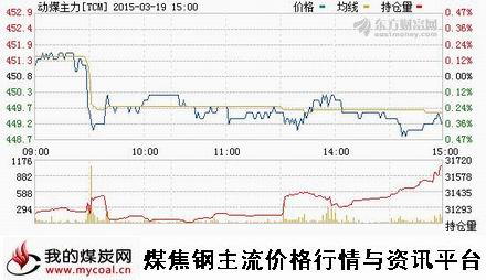 a3月19日郑商所动力煤主力TCM