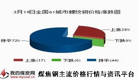 a3月19日全国61城市螺纹钢价格涨跌图