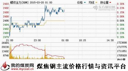 a3月19日上期所螺纹钢主力RBM