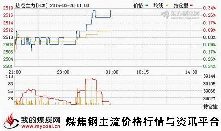 a3月19日上期所热卷主力HCM