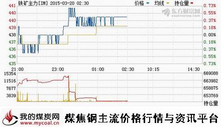 a3月19日大商所铁矿石主力IM