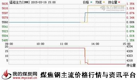 a3月19日郑商所锰硅主力SMM