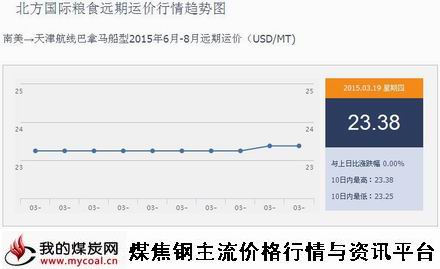 a3月19日北方国际粮食远期运价行情趋势图IGF