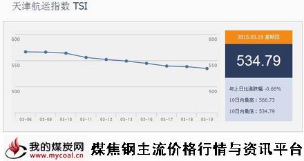 a3月19日天津航运指数TSI