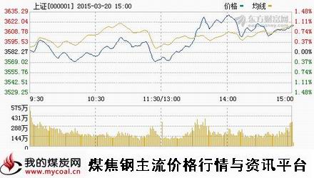 a3月20日上证趋势图