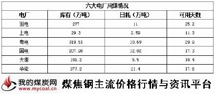 a3月20日六大电厂用煤情况