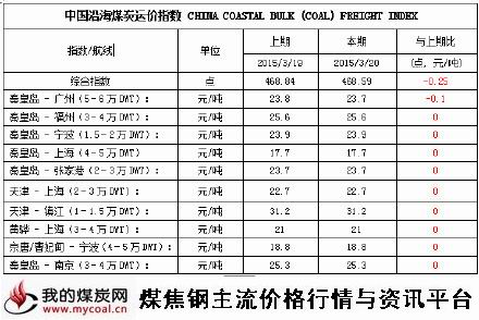 a2015年3月20日中国沿海煤炭运价指数