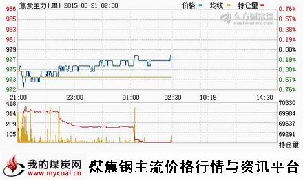 a3月20日大商所焦炭主力