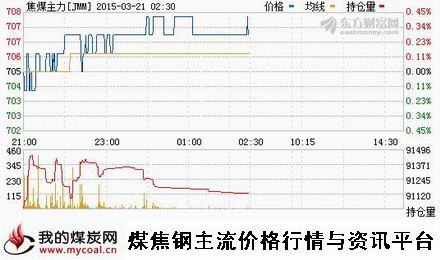 a3月20日大商所焦煤主力