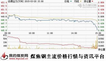 a3月20日郑商所动力煤主力TCM