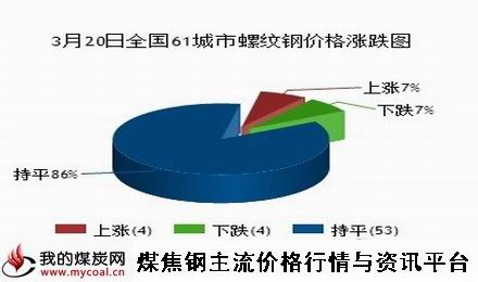 a3月20日全国61城市螺纹钢价格涨跌图