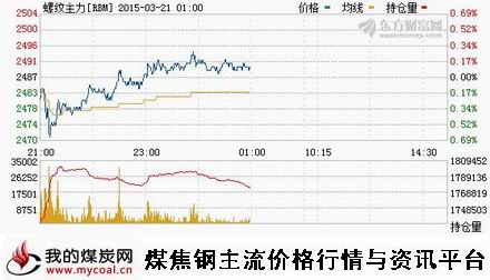 a3月20日上期所螺纹钢主力RBM