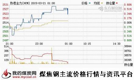 a3月20日上期所热卷主力HCM