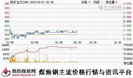 a3月20日大商所铁矿石主力IM